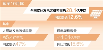 UU：风电装机容量已超4亿千瓦（新数据 新看点）